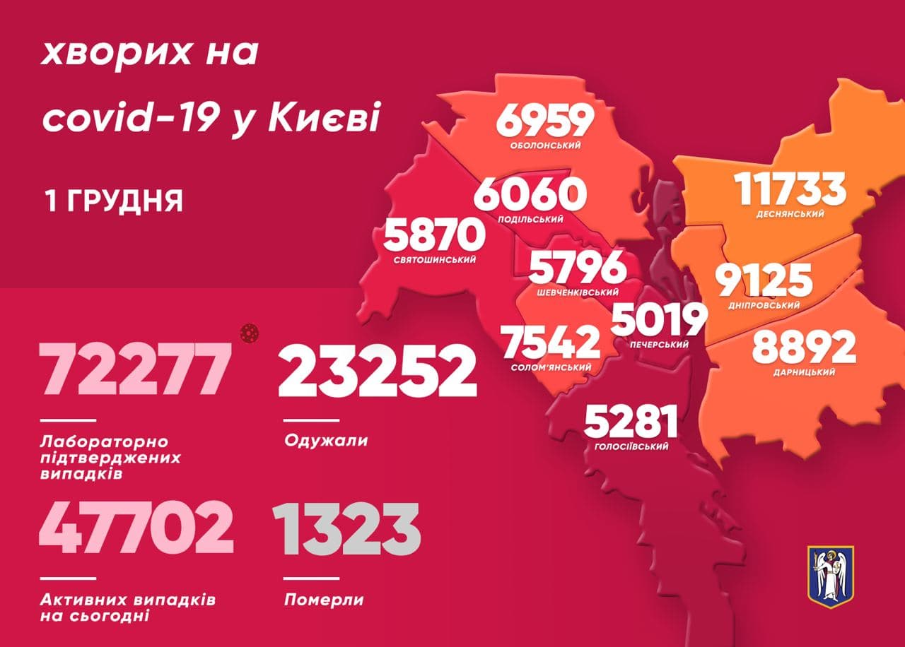 Статистика распространения коронавируса в Киеве на 1 декабря. Скриншот телеграм-канала Кличко