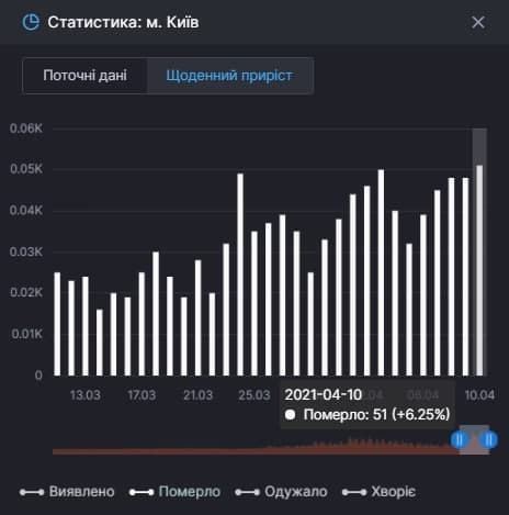 В Киеве - антирекорд по смертям от коронавируса. Скриншот: СНБО