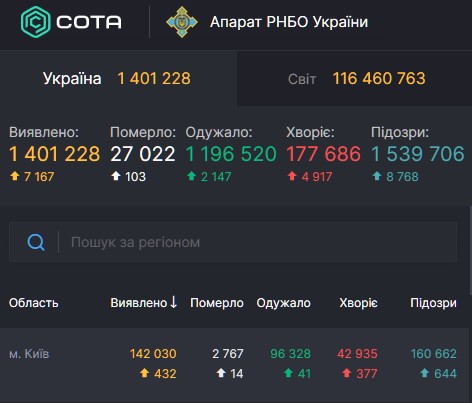 В Киеве обнаружили 432 новых случая заражения коронавирусом. Скриншот: covid19.rnbo.gov.ua