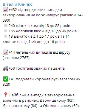 Статистика коронавируса в Киеве. Скриншот: Telegram/Виталий Кличко
