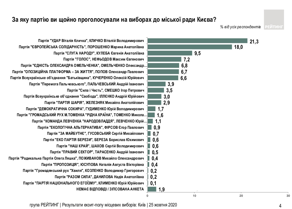 Выборы в Киевсовет. "УДАР" Кличко набрал более 21%, за ним идет "Евросолидарность" - экзитпол "Рейтинга". Скриншот