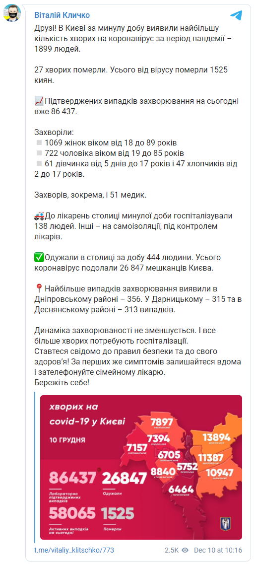 Киев обновил антирекорд по числу новых случаев Covid-19. За сутки болезнь подтвердилась у 1899 человек. Скриншот: Виталий Кличко