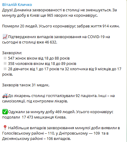 Количество заболевших Covid-19 за сутки в Киеве выросло на 965 человек. Скриншот: Telegram-канал/ Виталий Кличко
