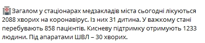 В столице за сутки коронавирусом заразились 1520 человек. Скриншот: Telegram-канал/ Виталий Кличко