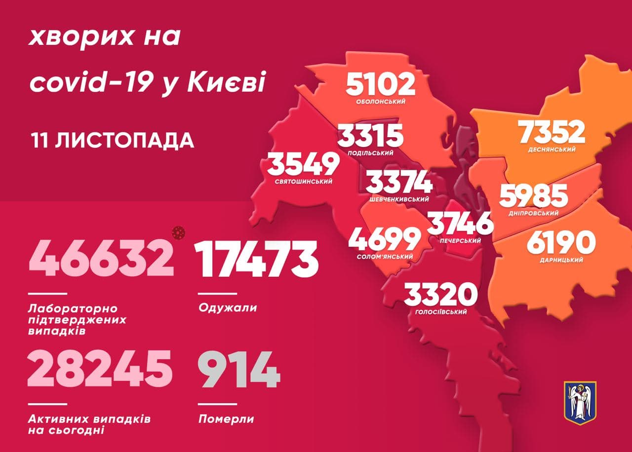 Количество заболевших Covid-19 за сутки в Киеве выросло на 965 человек. Скриншот: Telegram-канал/ Виталий Кличко