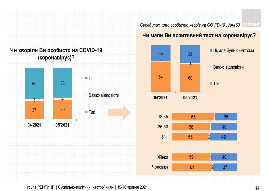 Сколько украинцев переболели коронавирусом. Скриншот из соцопроса группы Рейтинг 