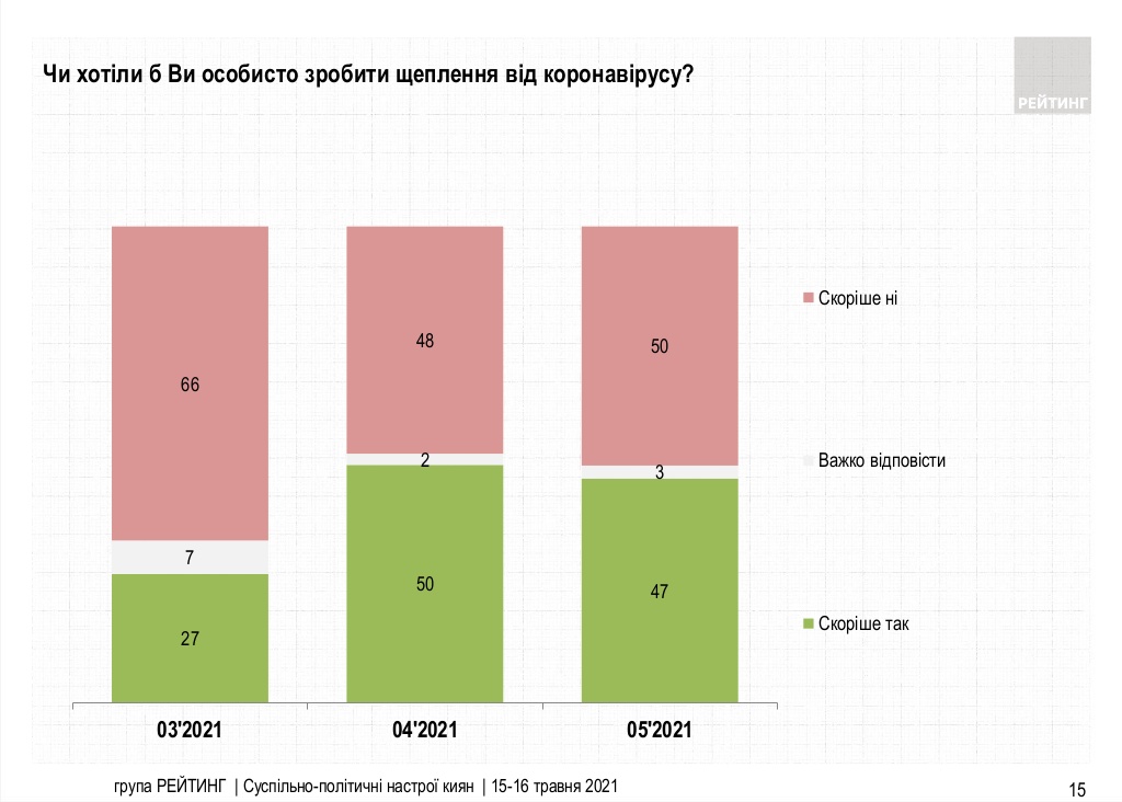Сколько украинцев хотят вакцинироваться от коронавируса. из соцопроса группы Рейтинг